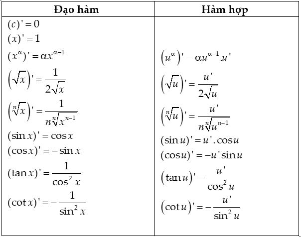 Công Thức Tính Đạo Hàm